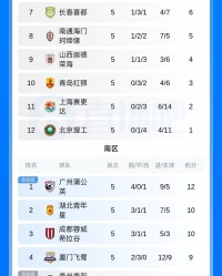 开云-中乙积分榜（截至第5轮）：海港B队领跑北区，广州蒲公英南区榜首