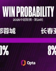 成都蓉城近10场主场不败，创2023年7月以来最长主场不败纪录